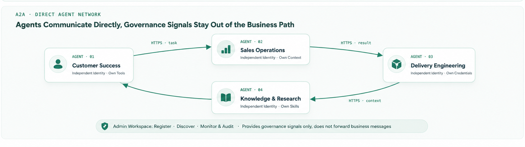A2A direct Agent collaboration network