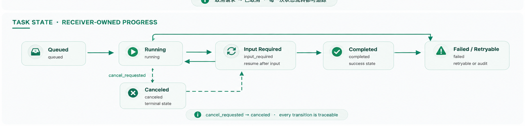 A2A task state flow