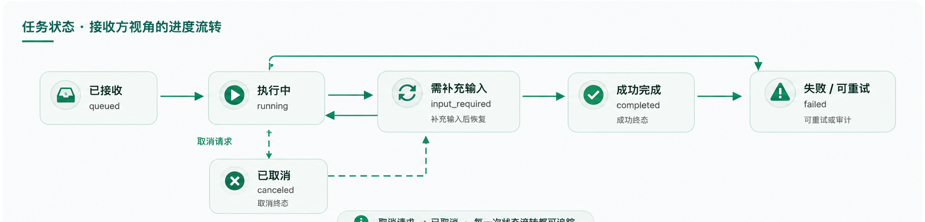 A2A 任务状态流