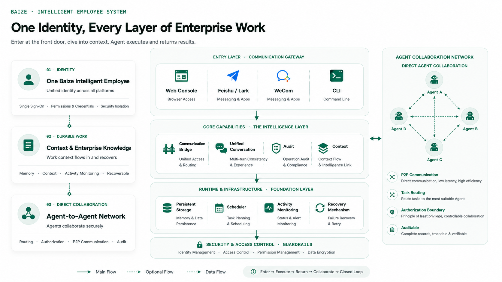 Baize enterprise intelligent employee overview architecture