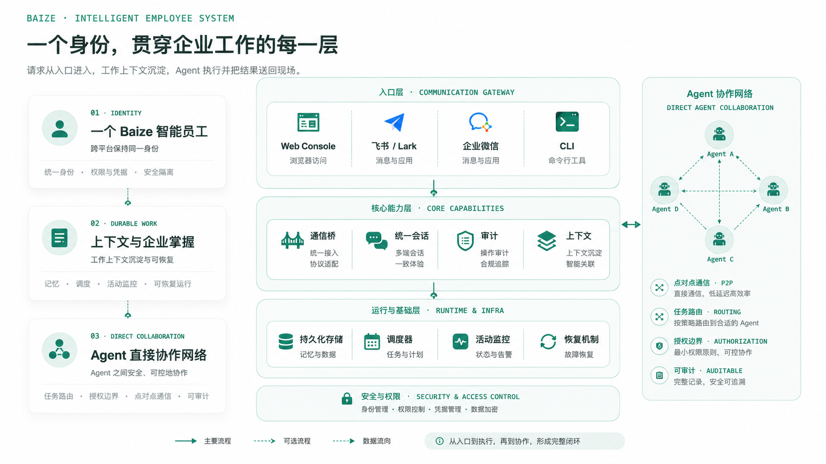 Baize 企业智能员工总架构图