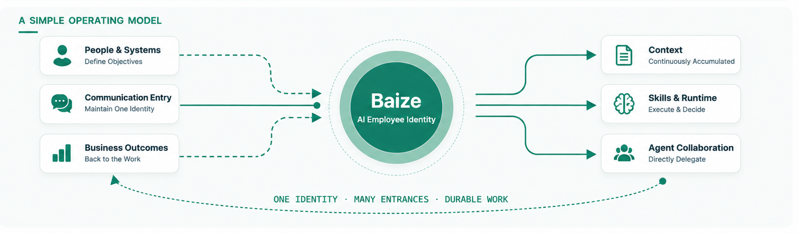 Baize intelligent employee operating model