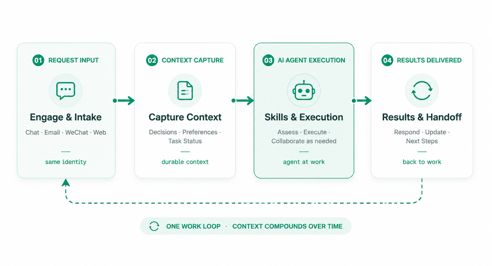Baize enterprise workflow: request, context, execution and result loop