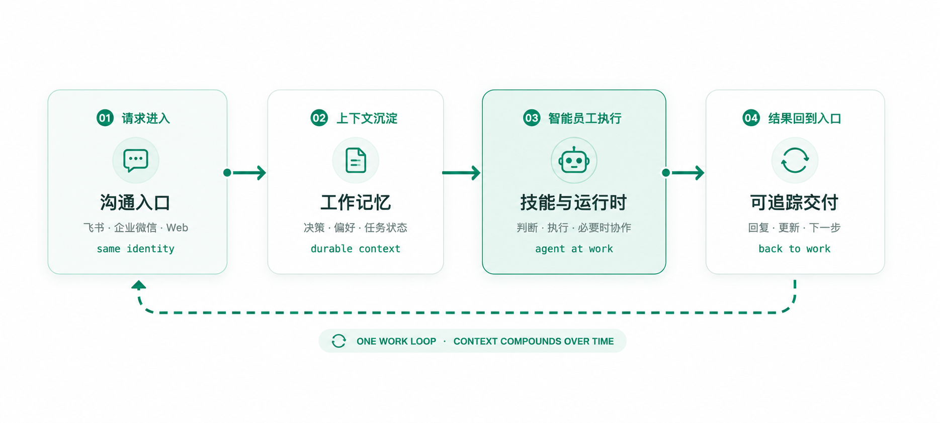 Baize 企业工作流：请求、上下文、执行与结果闭环